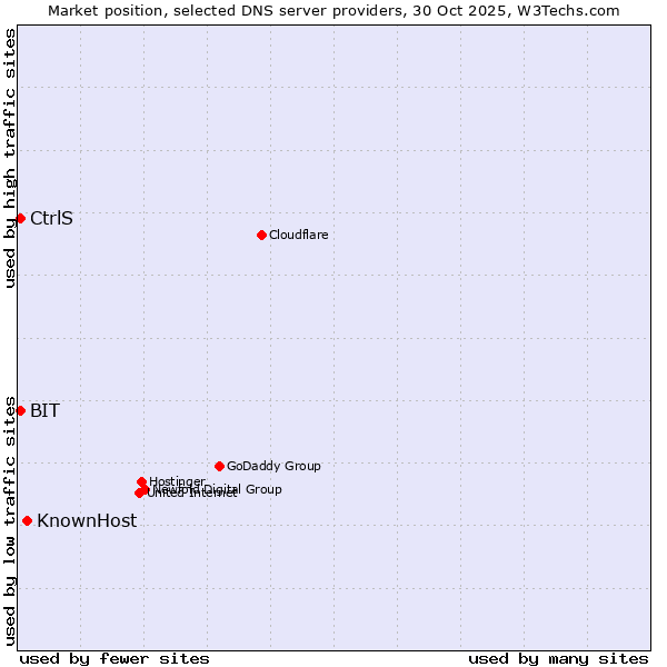 Market position of KnownHost vs. BIT vs. CtrlS