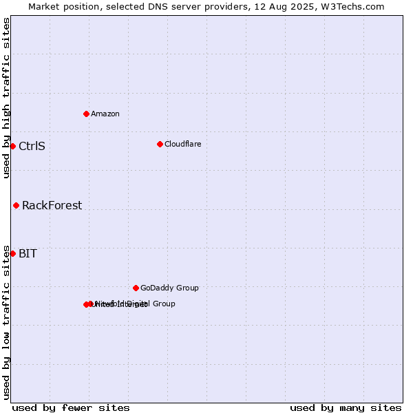 Market position of RackForest vs. CtrlS vs. BIT