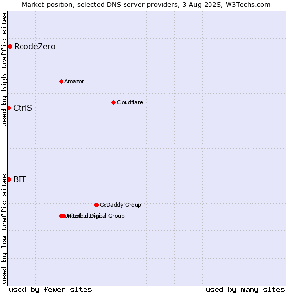 Market position of RcodeZero vs. CtrlS vs. BIT