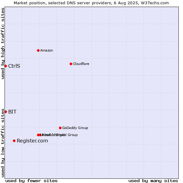 Market position of Register.com vs. CtrlS vs. BIT