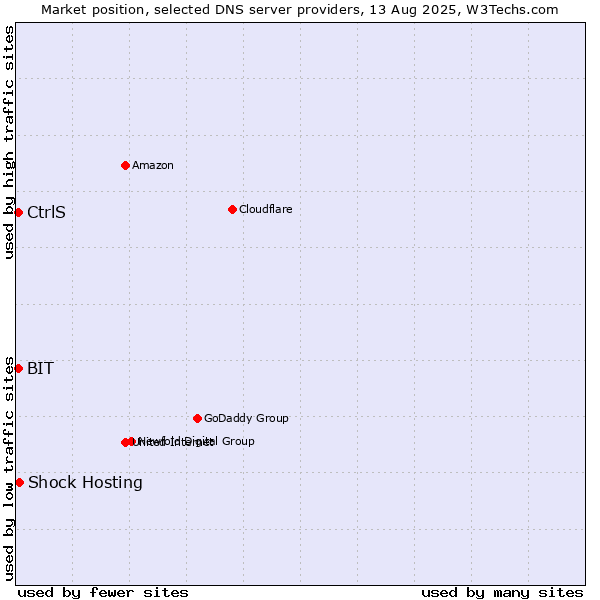 Market position of Shock Hosting vs. CtrlS vs. BIT