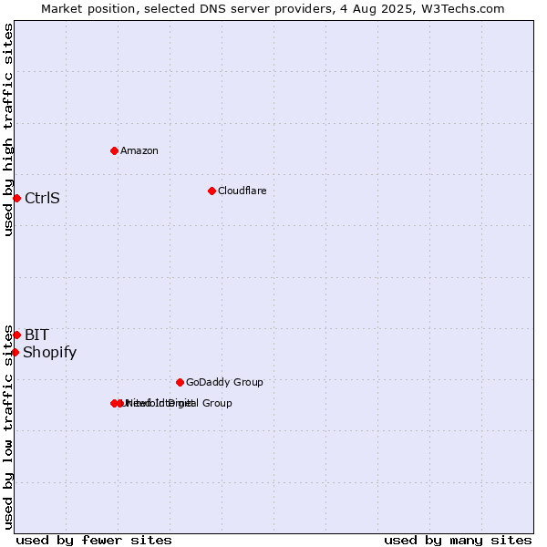 Market position of CtrlS vs. BIT vs. Shopify