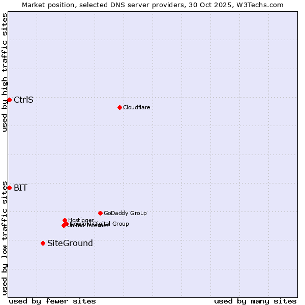 Market position of SiteGround vs. BIT vs. CtrlS