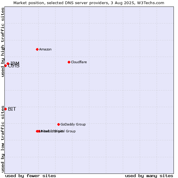 Market position of IBM vs. CtrlS vs. BIT
