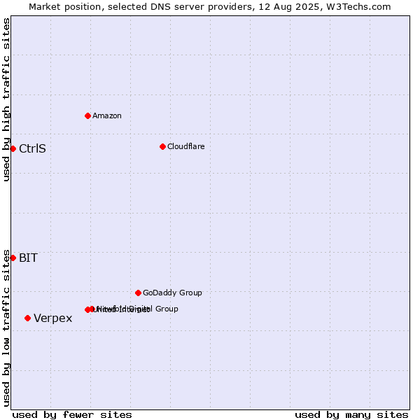 Market position of Verpex vs. CtrlS vs. BIT
