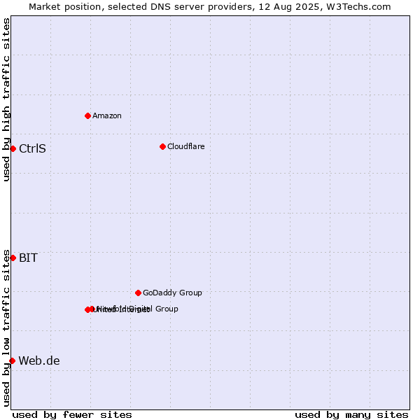 Market position of CtrlS vs. BIT vs. Web.de