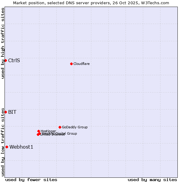 Market position of Webhost1 vs. BIT vs. CtrlS