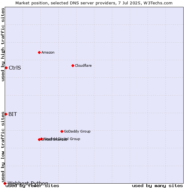 Market position of CtrlS vs. BIT vs. Webhost Python