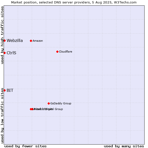 Market position of CtrlS vs. BIT vs. Webzilla