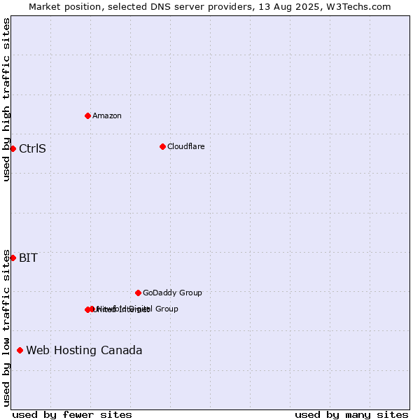 Market position of Web Hosting Canada vs. CtrlS vs. BIT