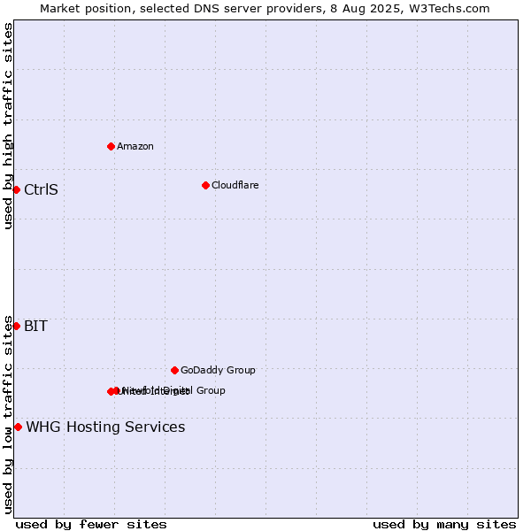 Market position of CtrlS vs. WHG Hosting Services vs. BIT