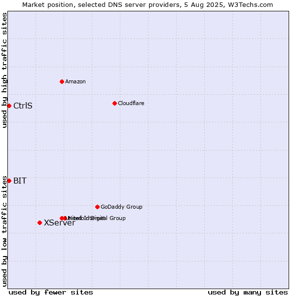 Market position of XServer vs. CtrlS vs. BIT