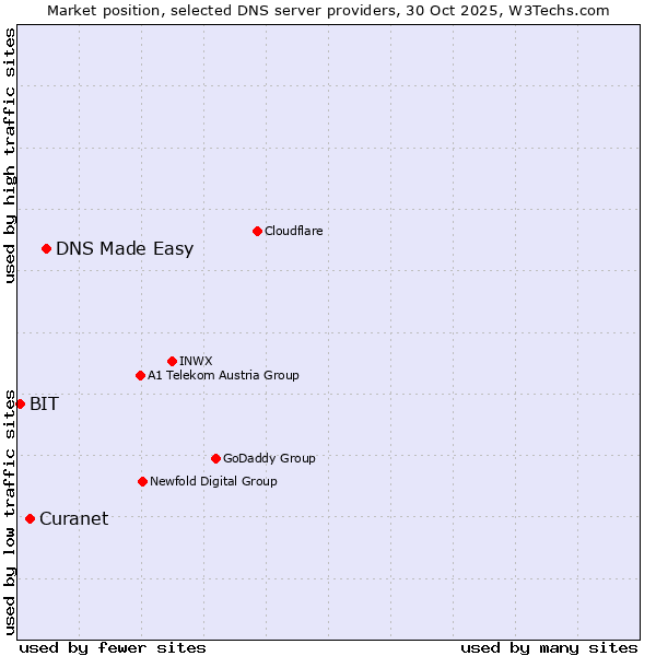 Market position of DNS Made Easy vs. Curanet vs. BIT
