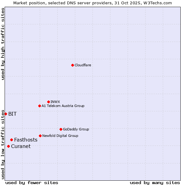 Market position of Fasthosts vs. Curanet vs. BIT