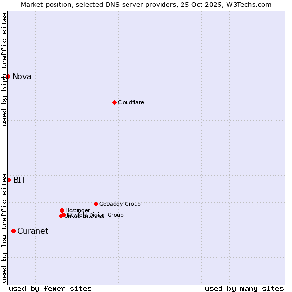 Market position of Curanet vs. BIT vs. Nova
