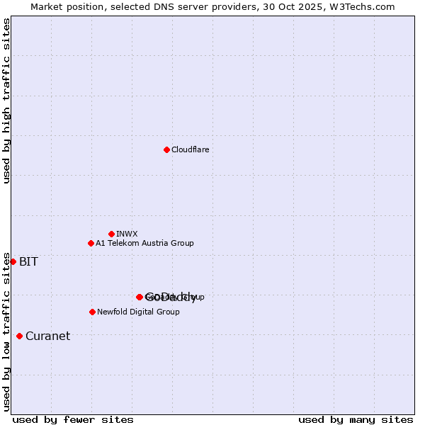 Market position of GoDaddy vs. Curanet vs. BIT