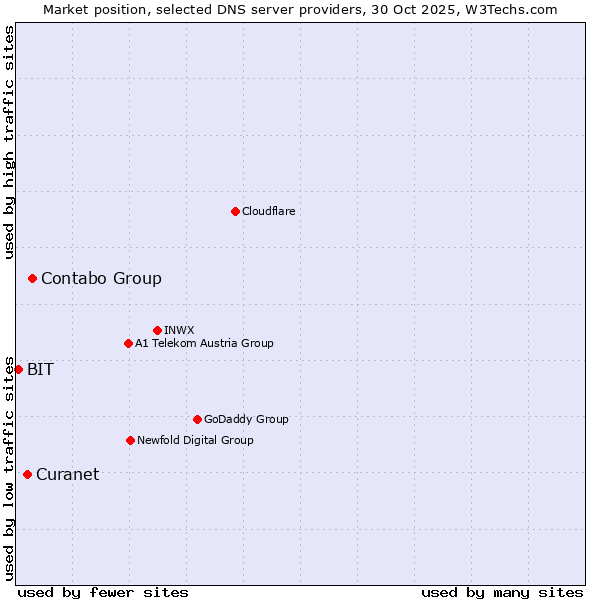 Market position of Contabo Group vs. Curanet vs. BIT