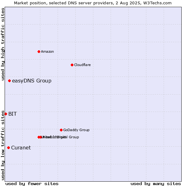 Market position of easyDNS Group vs. Curanet vs. BIT