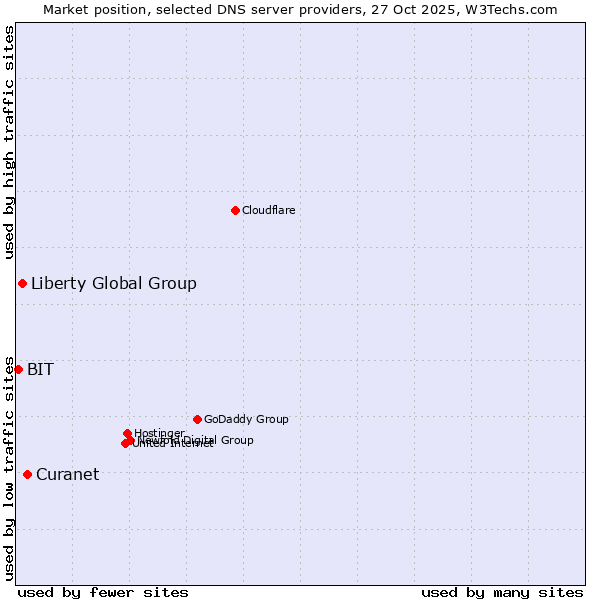 Market position of Curanet vs. Liberty Global Group vs. BIT