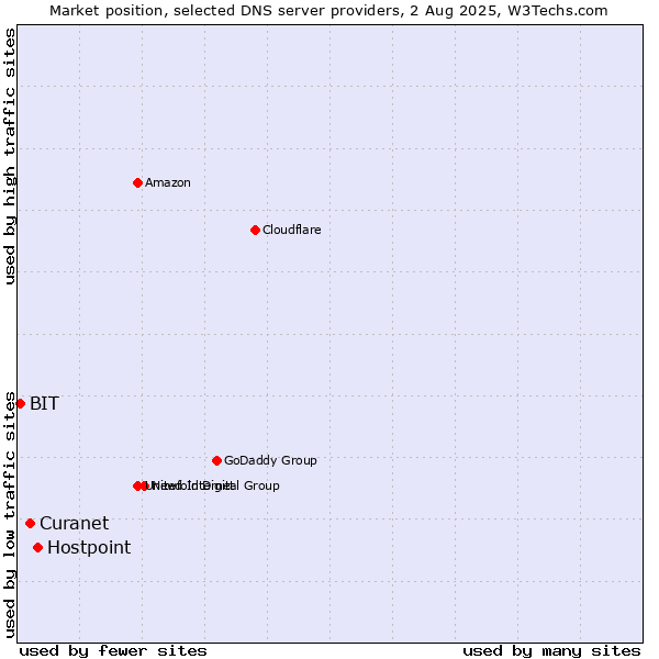 Market position of Hostpoint vs. Curanet vs. BIT