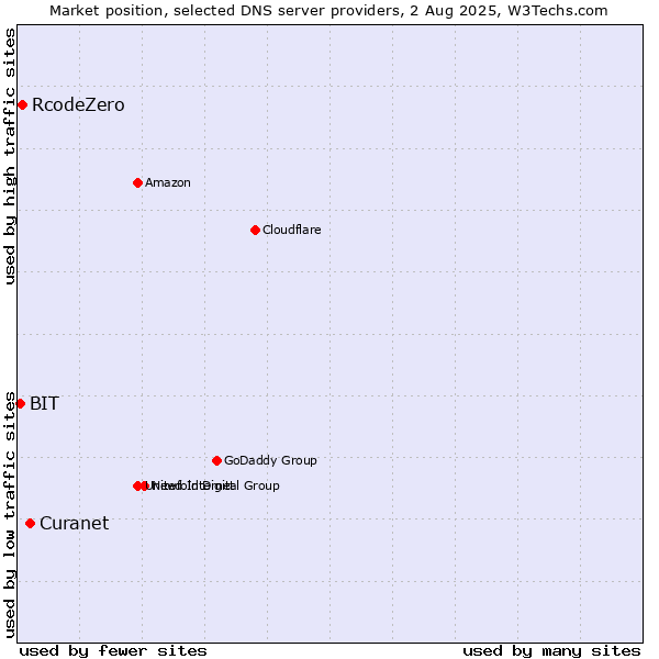 Market position of Curanet vs. RcodeZero vs. BIT
