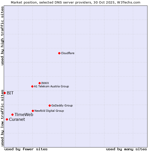 Market position of TimeWeb vs. Curanet vs. BIT