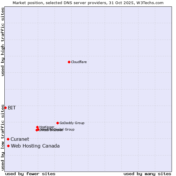 Market position of Web Hosting Canada vs. Curanet vs. BIT