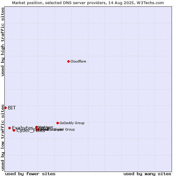 Market position of Cyber_Folks vs. Exabytes Group vs. BIT