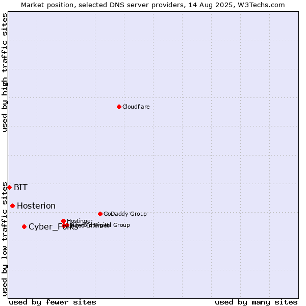 Market position of Cyber_Folks vs. Hosterion vs. BIT