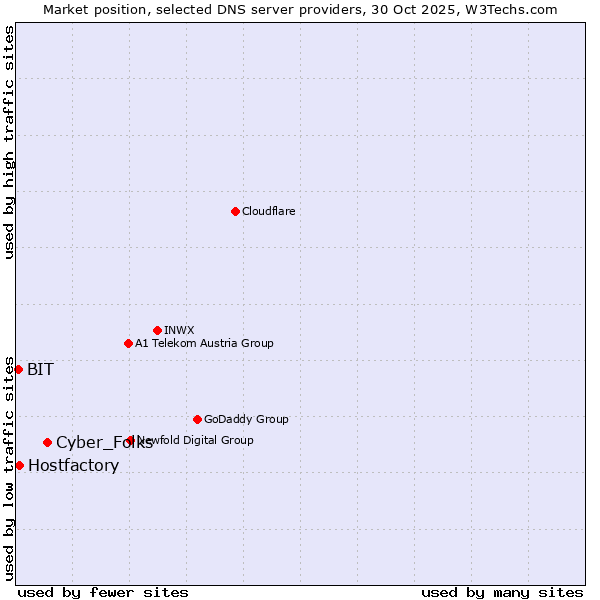 Market position of Cyber_Folks vs. Hostfactory vs. BIT