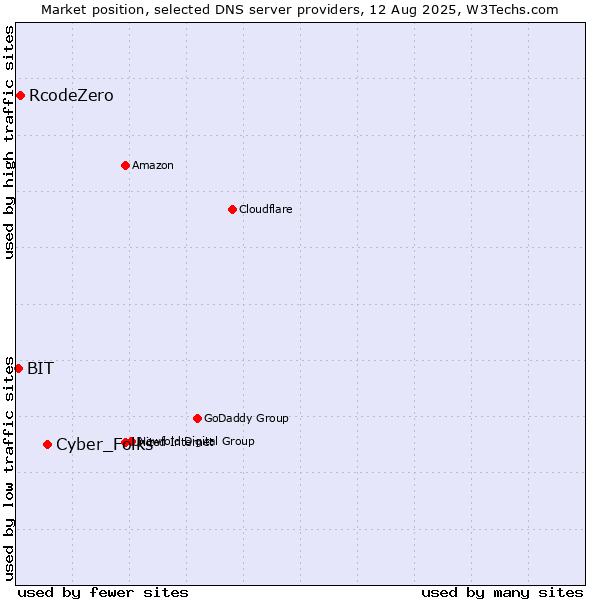Market position of Cyber_Folks vs. RcodeZero vs. BIT