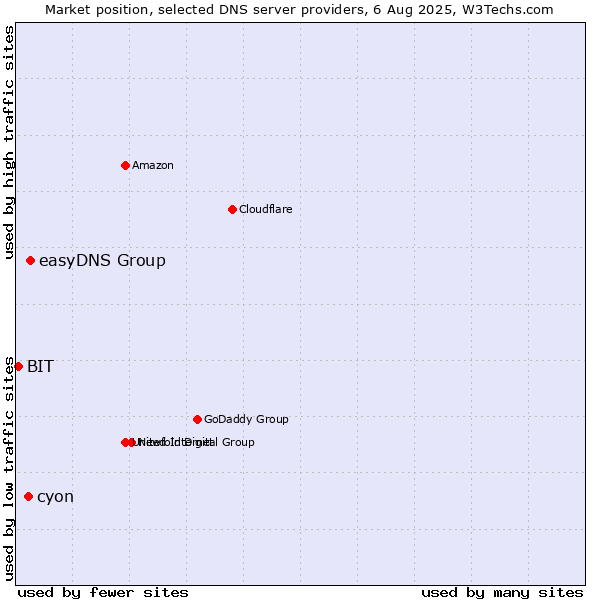Market position of easyDNS Group vs. cyon vs. BIT