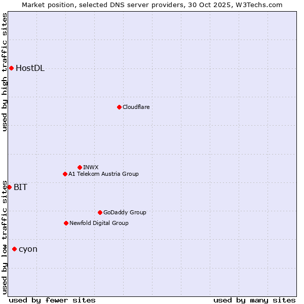 Market position of cyon vs. HostDL vs. BIT
