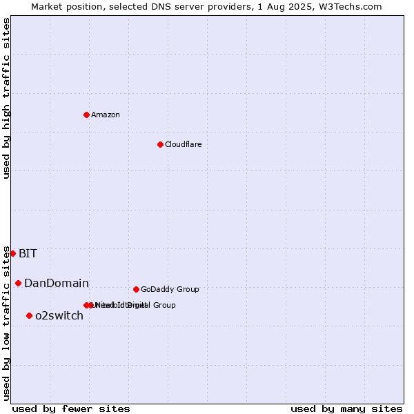 Market position of o2switch vs. DanDomain vs. BIT
