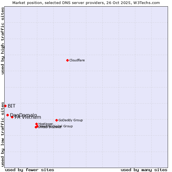 Market position of PA Vietnam vs. DanDomain vs. BIT