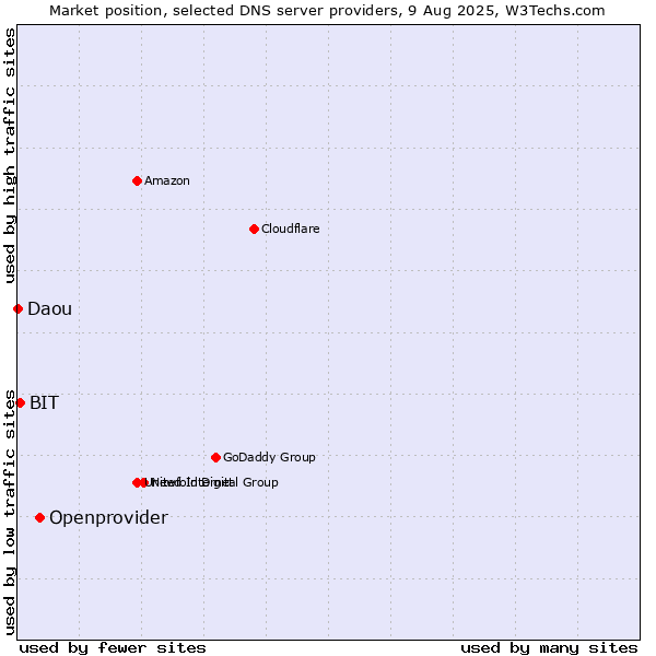 Market position of Openprovider vs. BIT vs. Daou