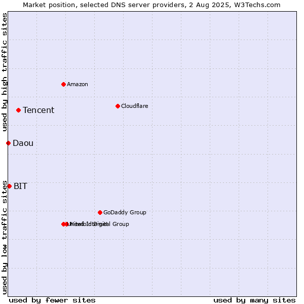 Market position of Tencent vs. BIT vs. Daou