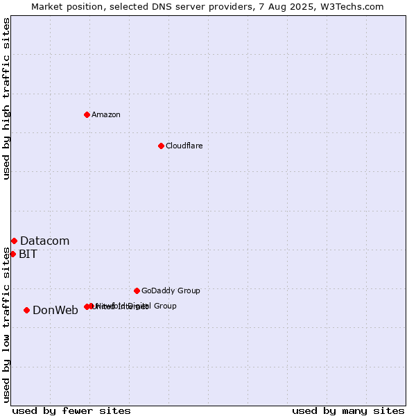 Market position of DonWeb vs. Datacom vs. BIT