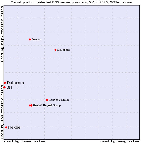 Market position of Flexbe vs. Datacom vs. BIT