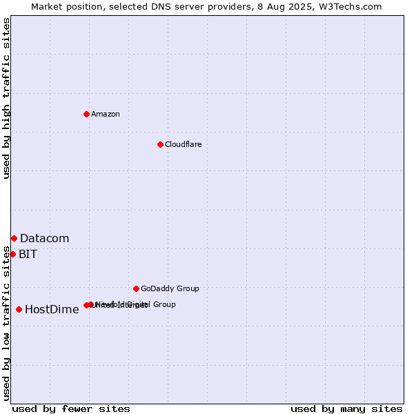Market position of HostDime vs. Datacom vs. BIT