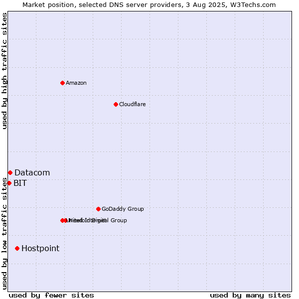 Market position of Hostpoint vs. Datacom vs. BIT