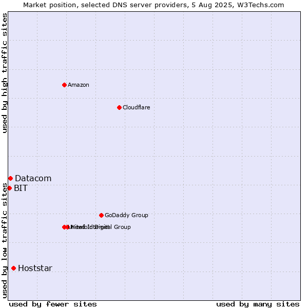 Market position of Hoststar vs. Datacom vs. BIT
