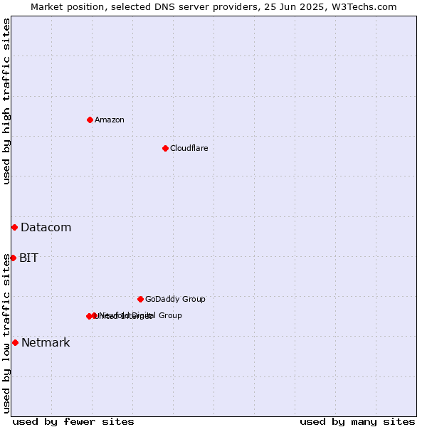 Market position of Netmark vs. Datacom vs. BIT