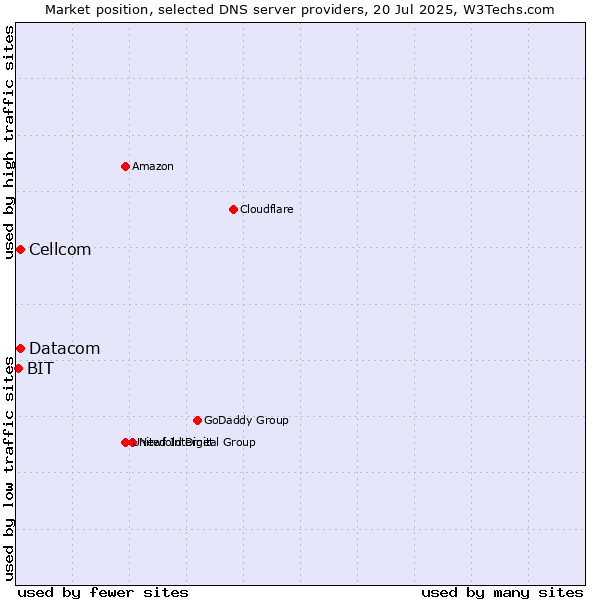 Market position of Cellcom vs. Datacom vs. BIT