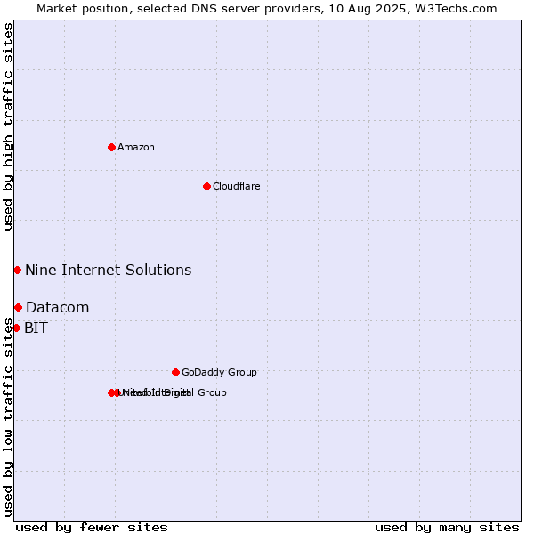 Market position of Datacom vs. Nine Internet Solutions vs. BIT