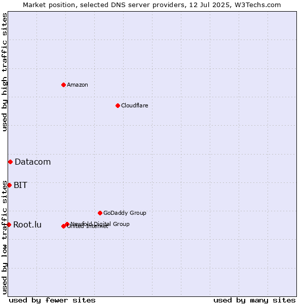 Market position of Datacom vs. BIT vs. Root.lu