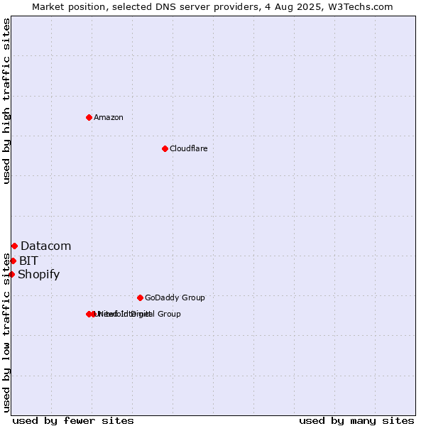 Market position of Datacom vs. BIT vs. Shopify