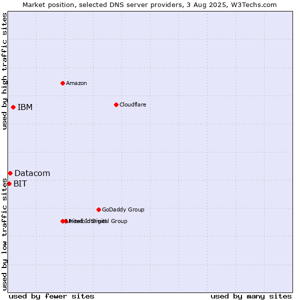 Market position of IBM vs. Datacom vs. BIT