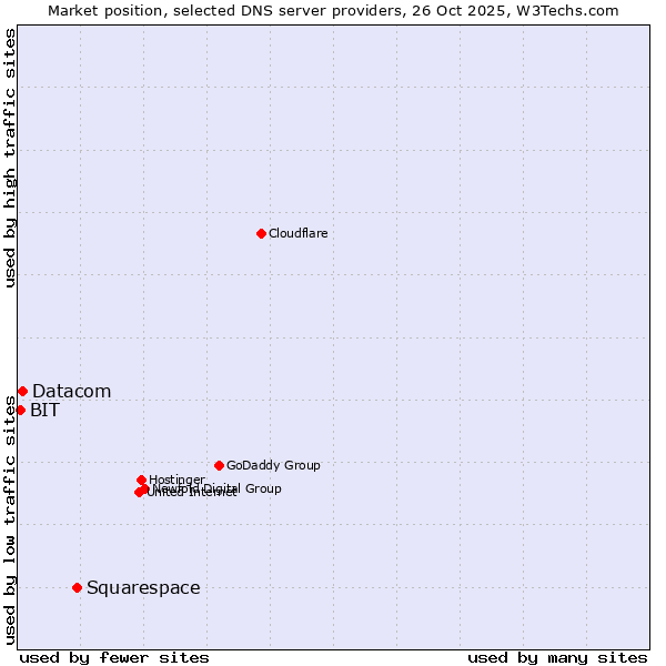 Market position of Squarespace vs. Datacom vs. BIT