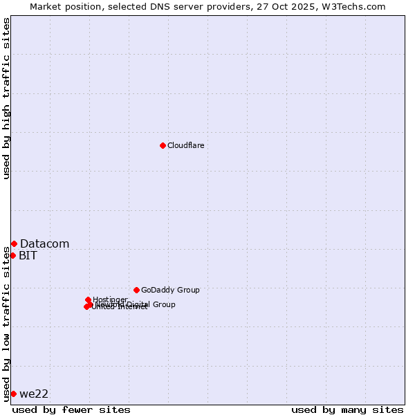 Market position of Datacom vs. we22 vs. BIT